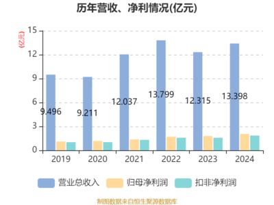 華瓷股份2024年凈利潤同比增長14.21%，擬每10股派4元，日用陶瓷制品銷售穩(wěn)健