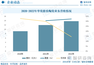 2023年日用陶瓷行業(yè)發(fā)展動(dòng)態(tài)分析 智能化、自動(dòng)化與多元化驅(qū)動(dòng)行業(yè)革新與銷售增長