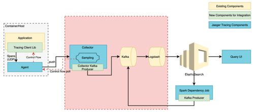 微服務(wù)中臺(tái)技術(shù)解析之全鏈路分布式追蹤系統(tǒng)實(shí)踐 賦能信息系統(tǒng)運(yùn)行維護(hù)服務(wù)